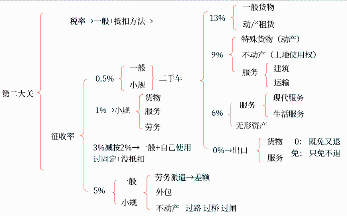 税率与征收率