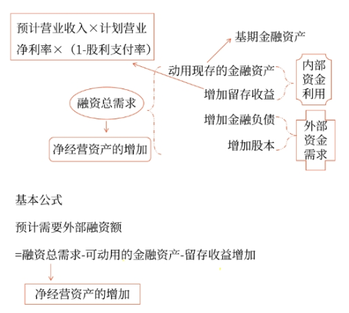 总额法