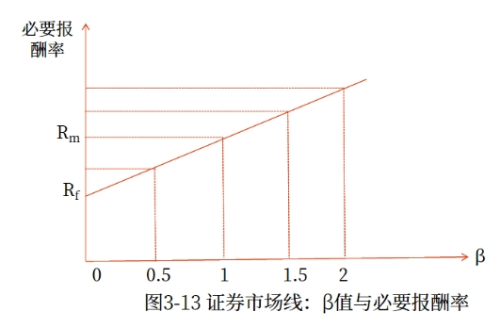 资本资产定价模型（CAPM）和证券市场线（SML）