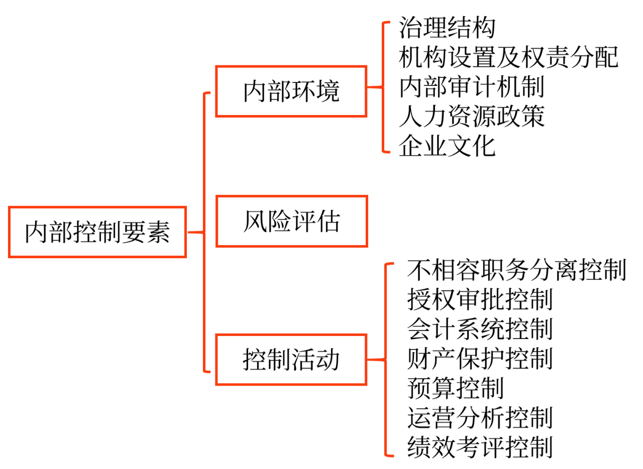 内部控制程序、要素和方法_2024年高级会计实务高频考点