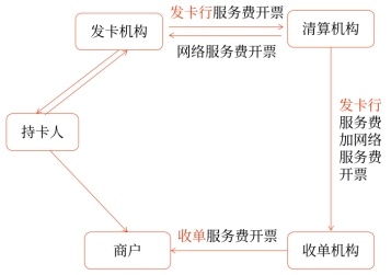 发卡机构