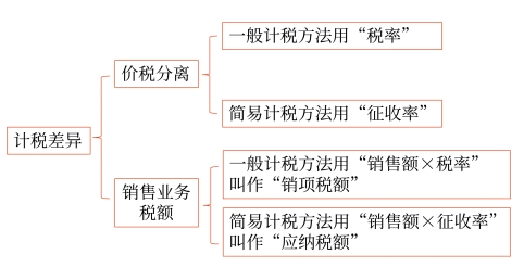 计税差异