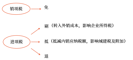 增值税免抵退税的计算