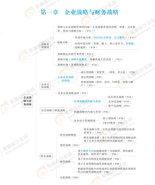 2024高级会计实务思维导图第一章：企业战略与财务战略