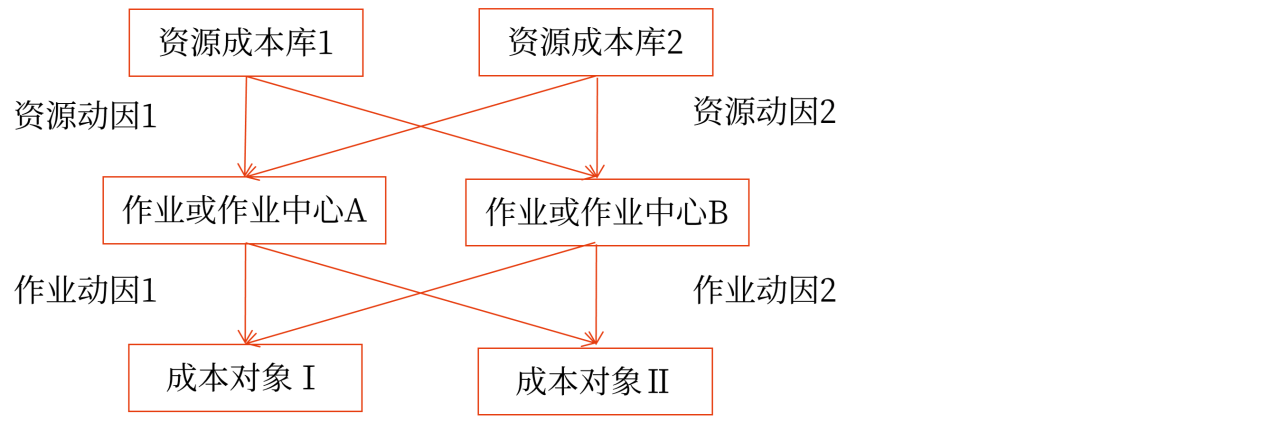 作业成本法的核算程序_2024年高级会计实务高频考点