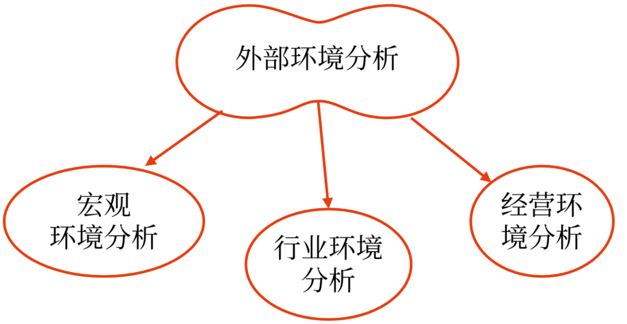 外部环境分析_2024年高级会计实务高频考点