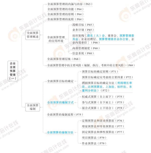 2024高级会计实务思维导图第二章：企业全面预算管理