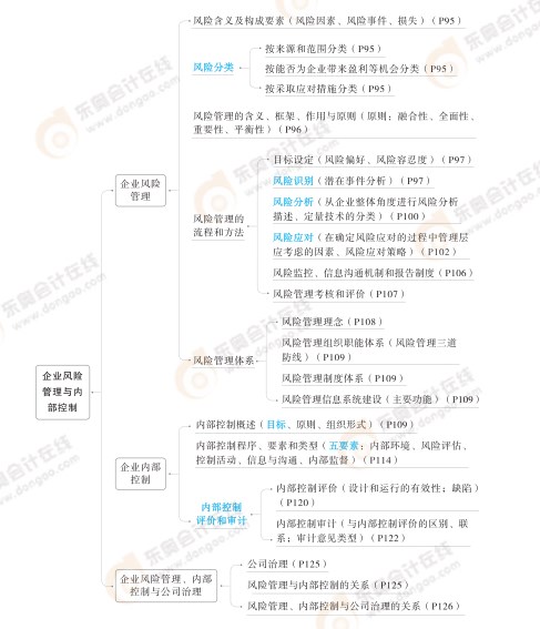 2024高级会计实务思维导图第三章：企业风险管理与内部控制