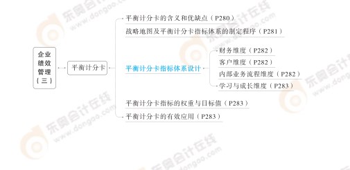 2024高级会计实务思维导图第六章：企业绩效管理