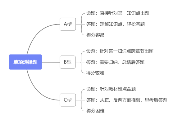 单选题命题规律