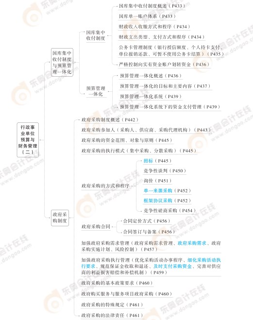 2024高级会计实务思维导图第十章：行政事业单位预算与财务管理