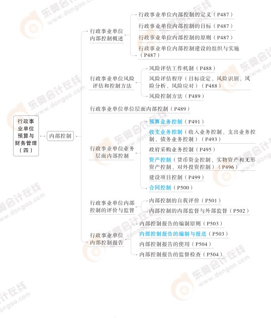 2024高级会计实务思维导图第十章：行政事业单位预算与财务管理