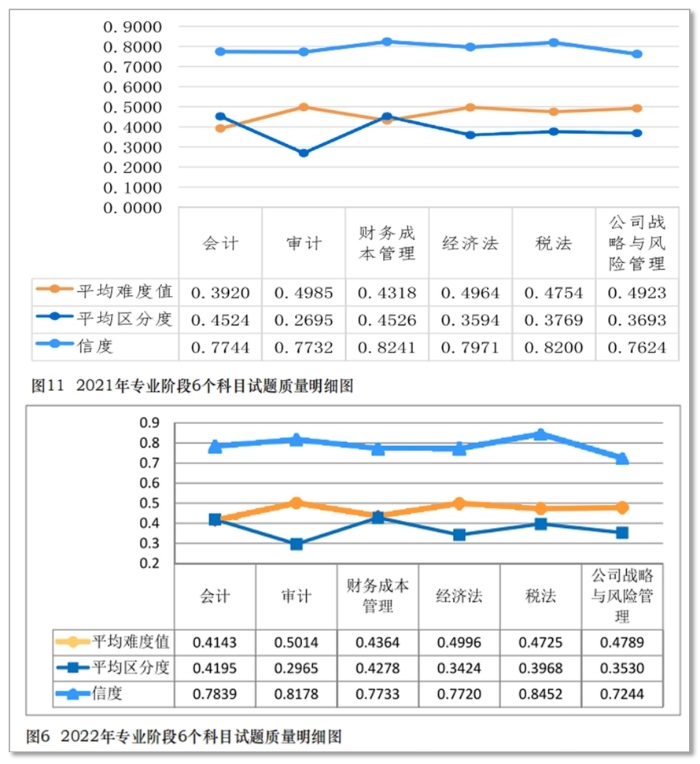 六科难度