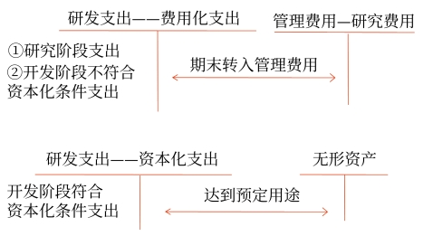 内部研究开发支出的会计处理2