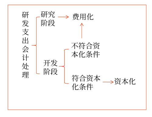 内部研究开发支出的会计处理