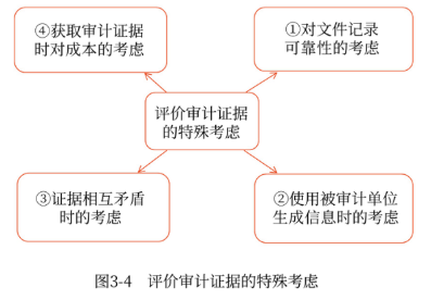 评价审计证据的特殊考虑