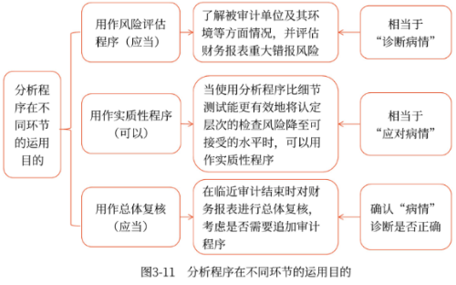 分析程序在不同环节的运用目的