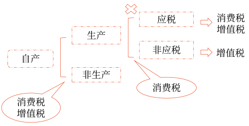 生产销售环节应纳消费税的计算