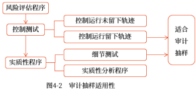 审计抽样方法