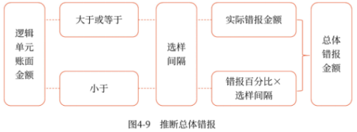 04第四章 审计抽样方法(Word笔记版)12368