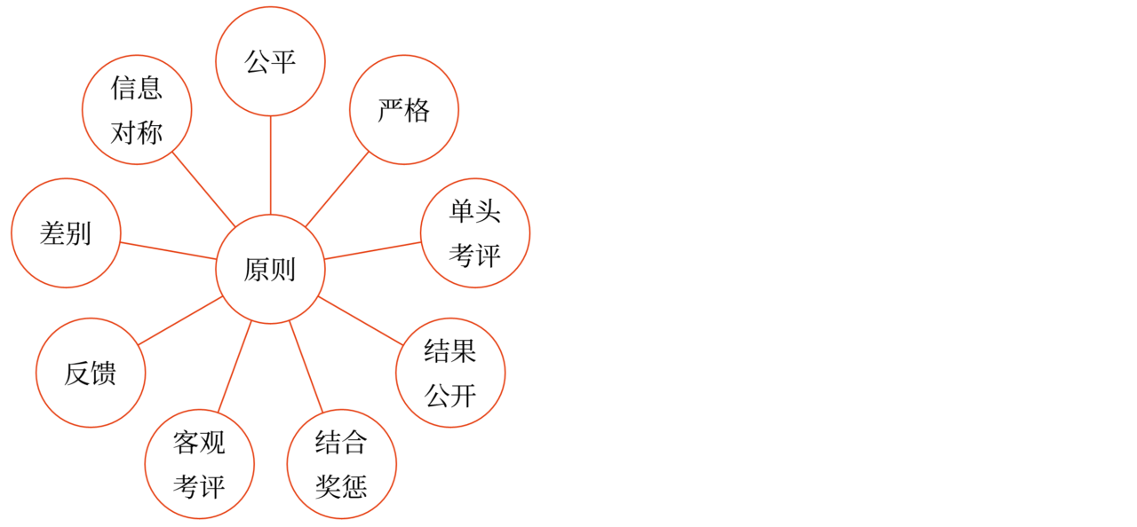 绩效考核与反馈_2024年高级会计实务高频考点