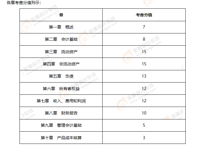 《初级会计实务》第一批次考情分析2