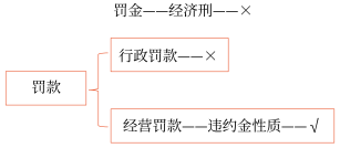 罚金、罚款和被没收财物的损失