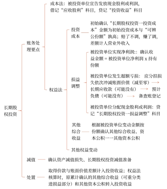 初级会计思维导图记忆法