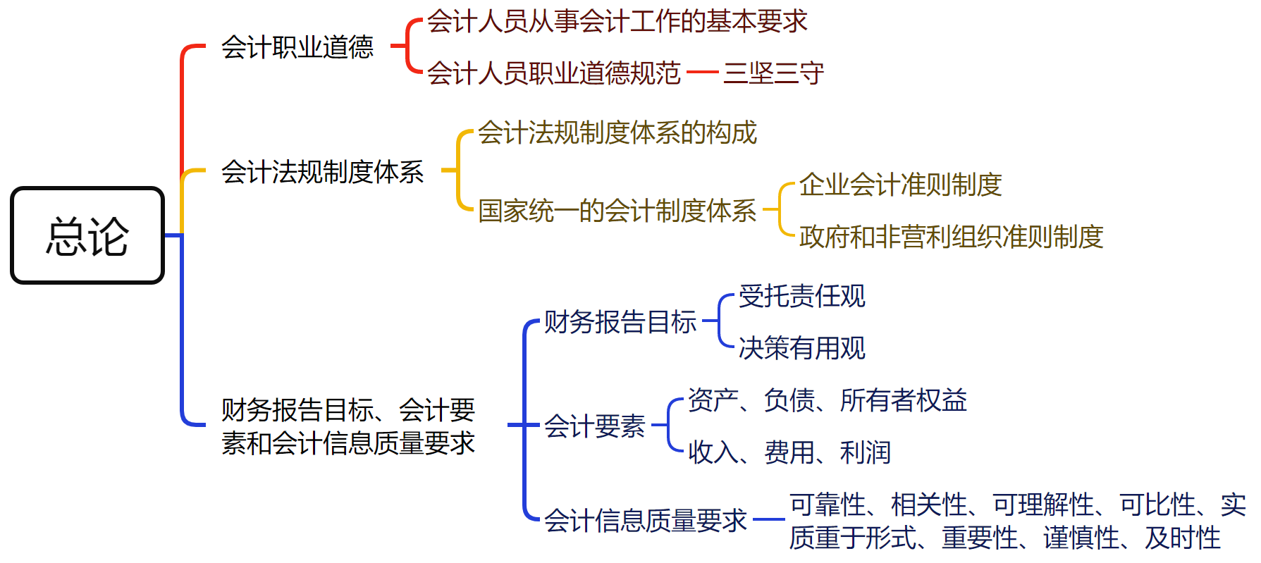 中级会计实务第一章：总论思维导图