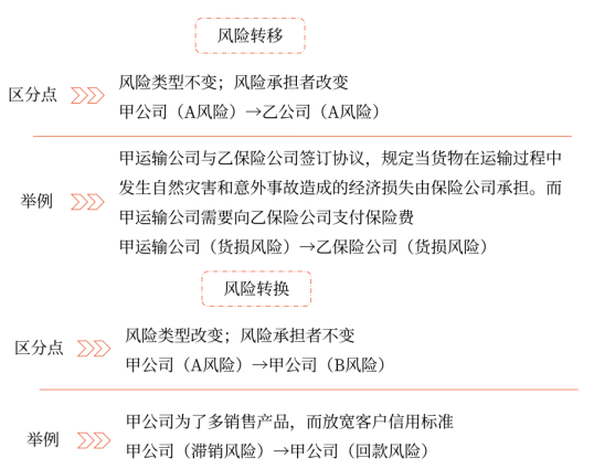 第七章 风险管理的流程、体系与方法(Word笔记版)13501