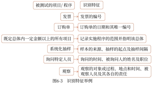 不同事项或程序的识别特征举例