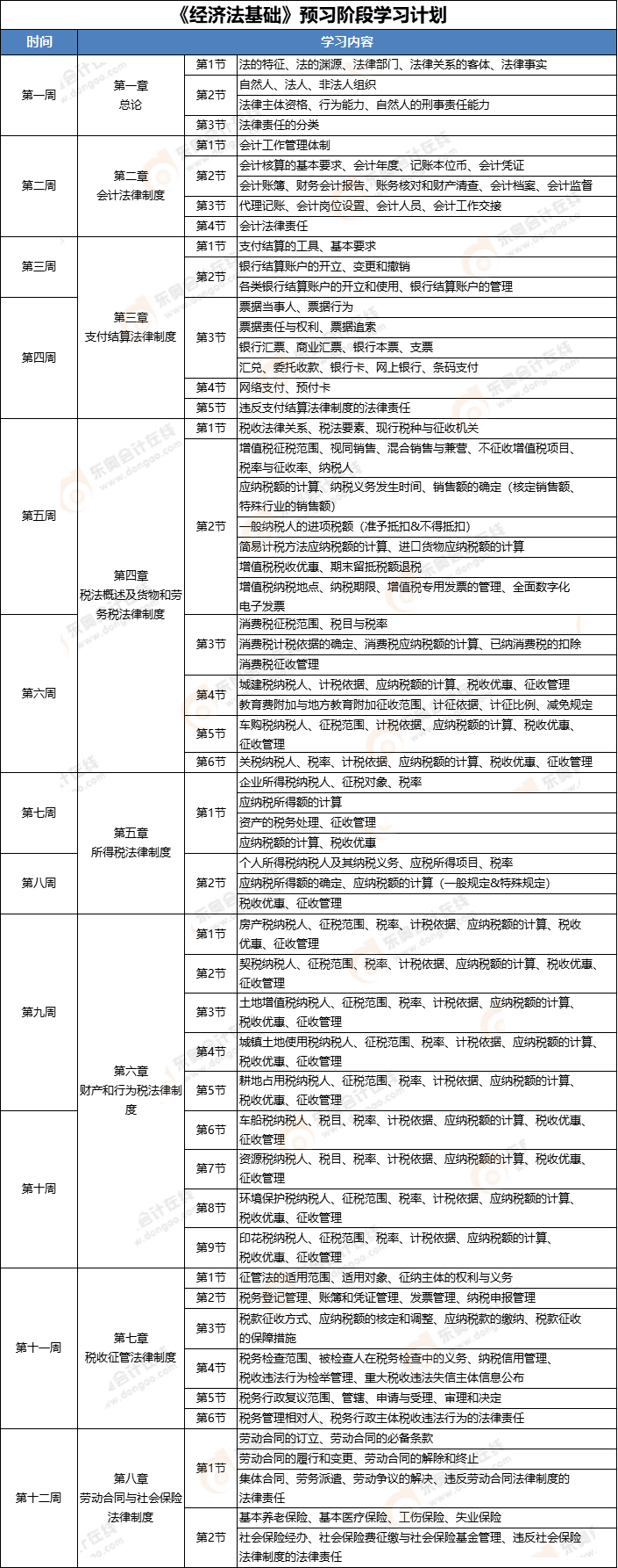 《经济法基础》预习阶段学习计划