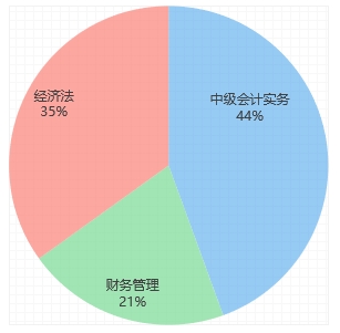 中级会计备考时长占比