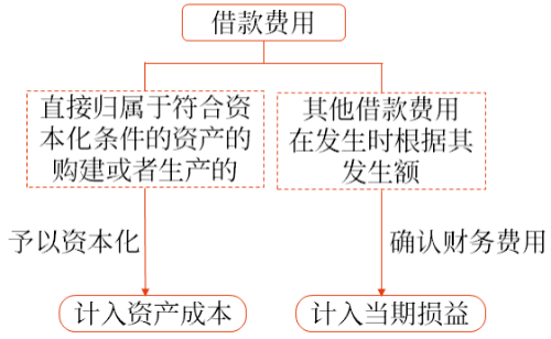 借款费用