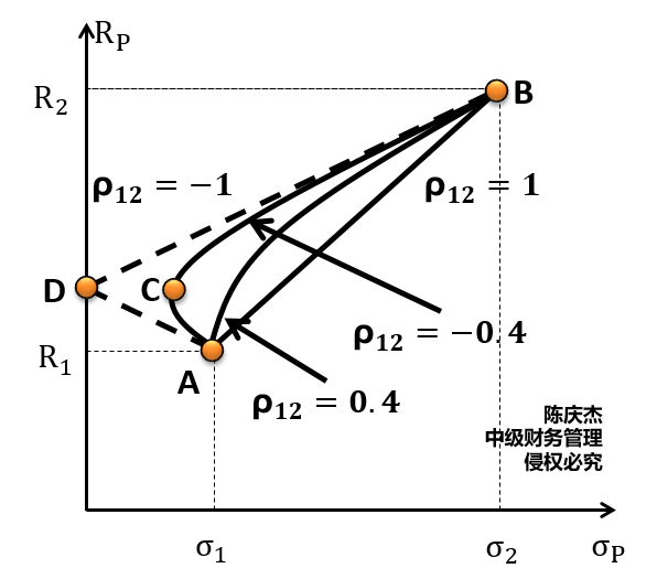 相关性对风险的影响