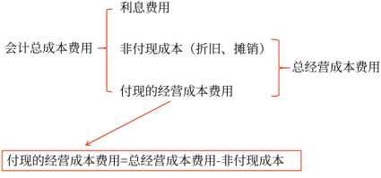 05第五章 投资项目资本预算(Word笔记版)21868