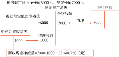 05第五章 投资项目资本预算(Word笔记版)25598