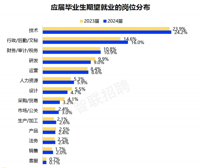 应届毕业生就业岗位分布