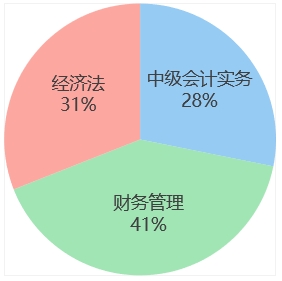 week3各科学习时间占比