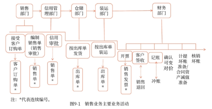 销售业务主要业务活动