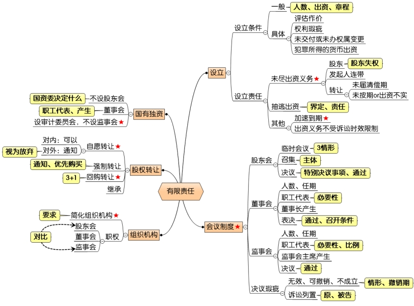 第二章：公司法律制度