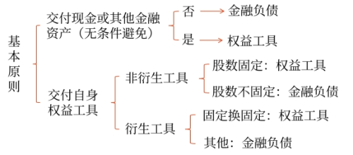 金融负债和权益工具区分的基本原则