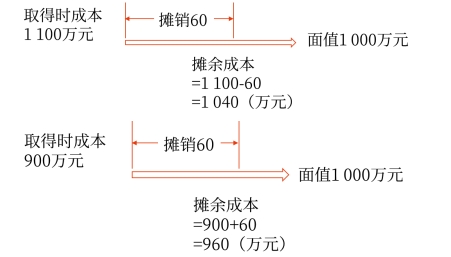 扣除计提的累计信用减值准备