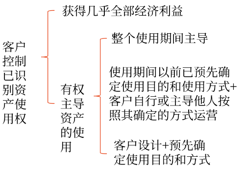 客户是否控制已识别资产使用权的判断