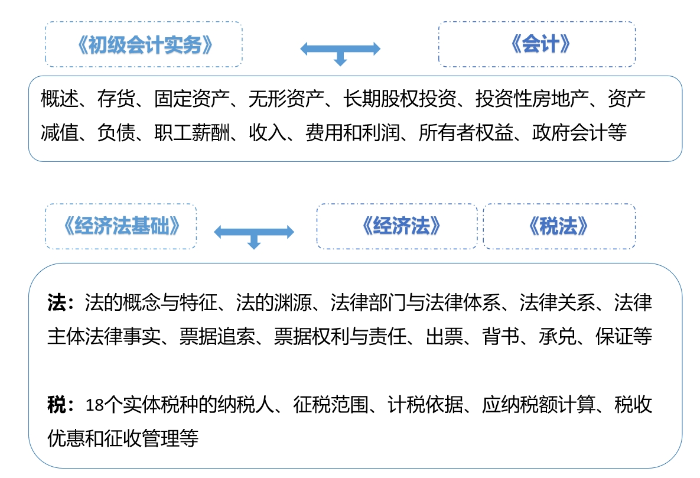 科目联系