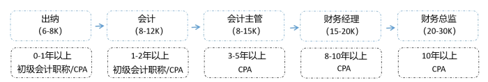 会计晋升