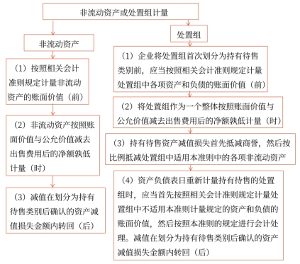 非流动资产或处置组计量