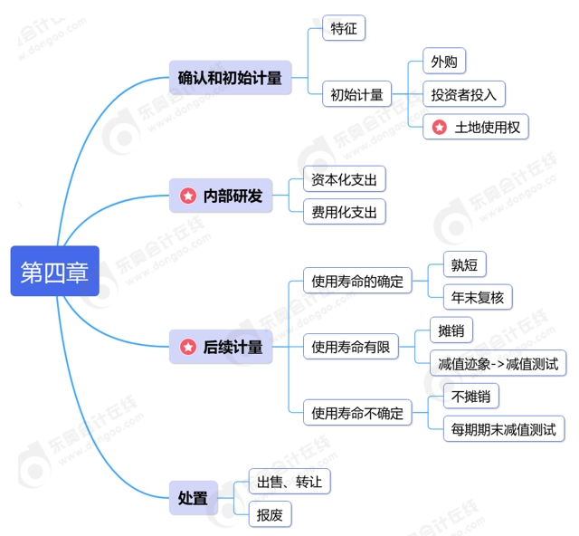 中级会计第四章