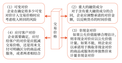 交易价格