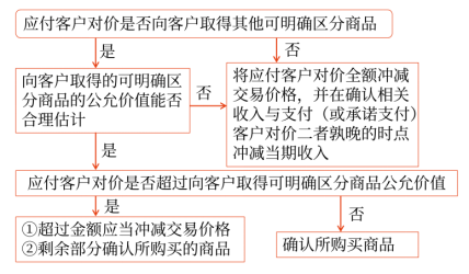 应付客户对价是否向客户取得其他可明确区分商品